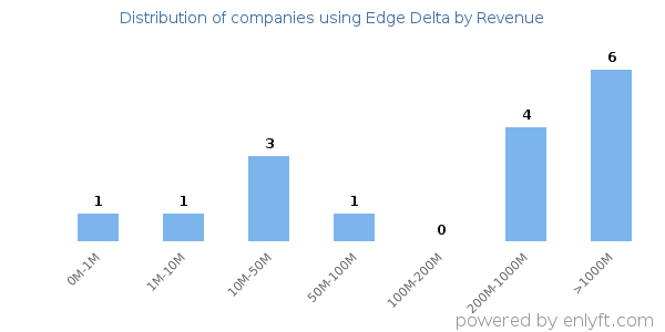 Edge Delta clients - distribution by company revenue