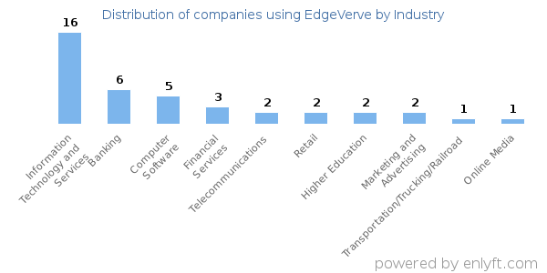 Companies using EdgeVerve - Distribution by industry