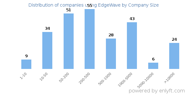 Companies using EdgeWave, by size (number of employees)