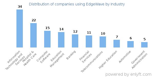 Companies using EdgeWave - Distribution by industry