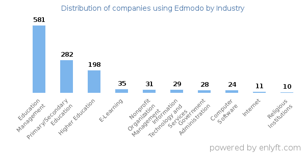 Companies using Edmodo - Distribution by industry