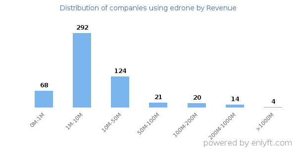 edrone clients - distribution by company revenue