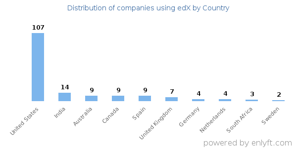 edX customers by country