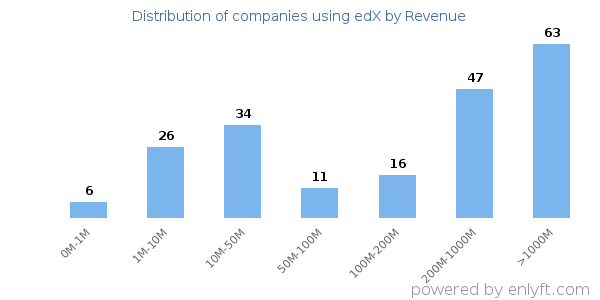 edX clients - distribution by company revenue
