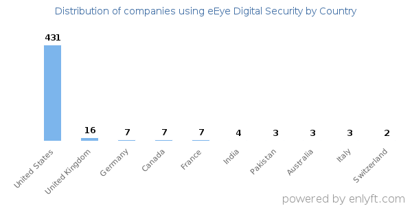eEye Digital Security customers by country
