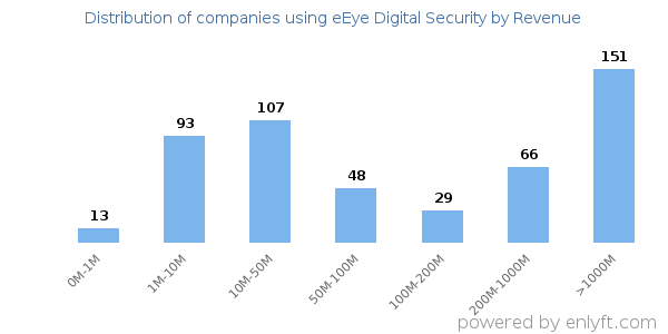 eEye Digital Security clients - distribution by company revenue