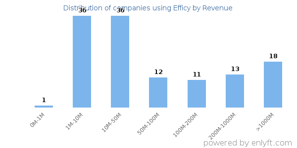 Efficy clients - distribution by company revenue