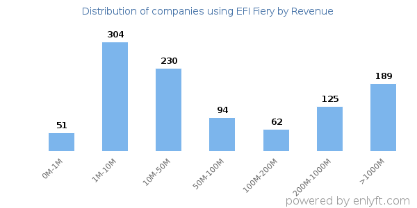 EFI Fiery clients - distribution by company revenue