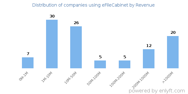 eFileCabinet clients - distribution by company revenue