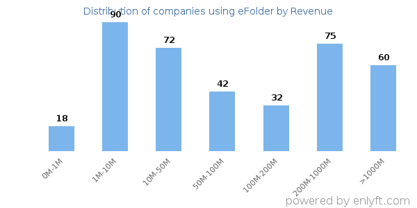 eFolder clients - distribution by company revenue