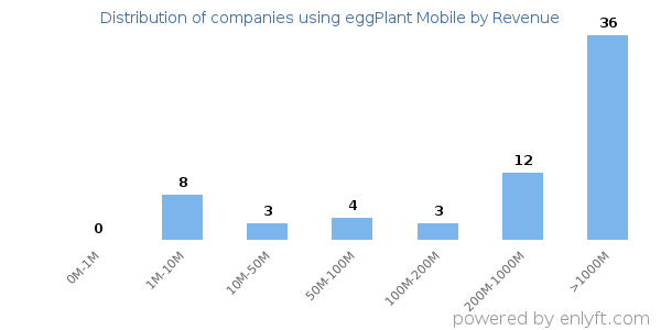 eggPlant Mobile clients - distribution by company revenue