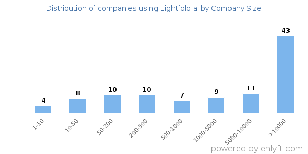 Companies using Eightfold.ai, by size (number of employees)