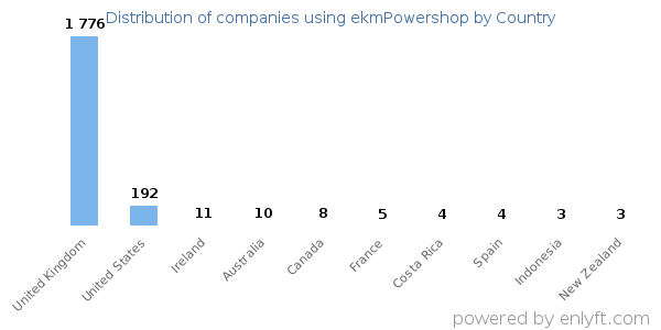 ekmPowershop customers by country