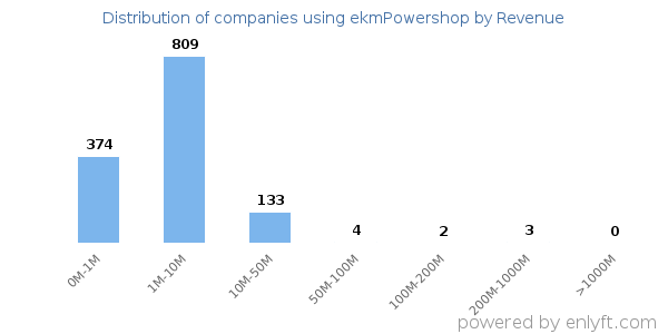 ekmPowershop clients - distribution by company revenue