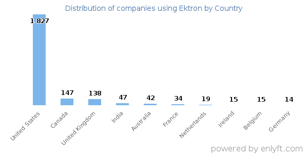 Ektron customers by country