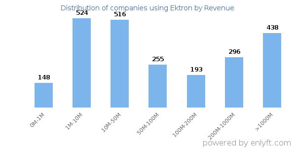 Ektron clients - distribution by company revenue