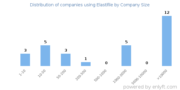 Companies using Elastifile, by size (number of employees)
