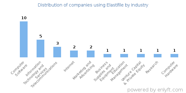 Companies using Elastifile - Distribution by industry