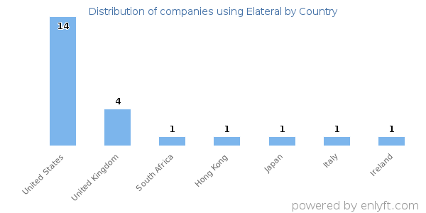 Elateral customers by country