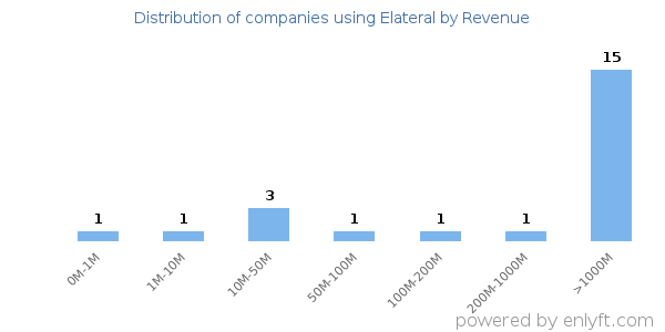 Elateral clients - distribution by company revenue