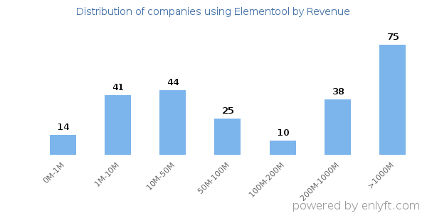 Elementool clients - distribution by company revenue