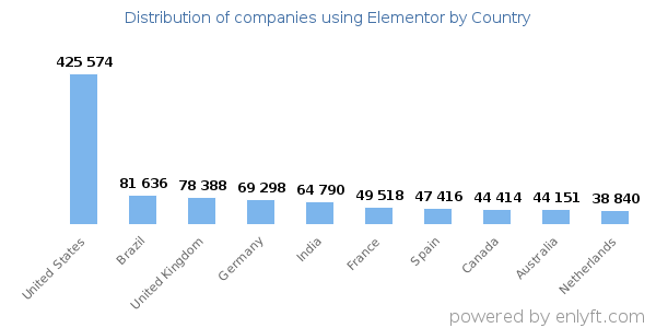 Elementor customers by country