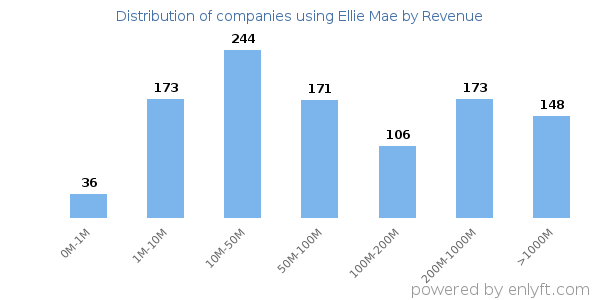 Ellie Mae clients - distribution by company revenue