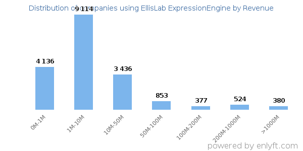 EllisLab ExpressionEngine clients - distribution by company revenue