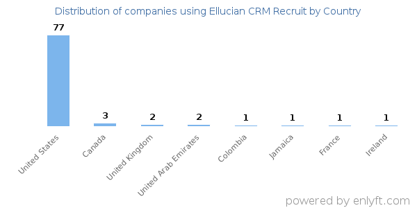 Ellucian CRM Recruit customers by country