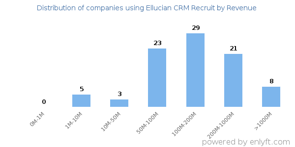 Ellucian CRM Recruit clients - distribution by company revenue