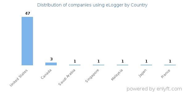 eLogger customers by country