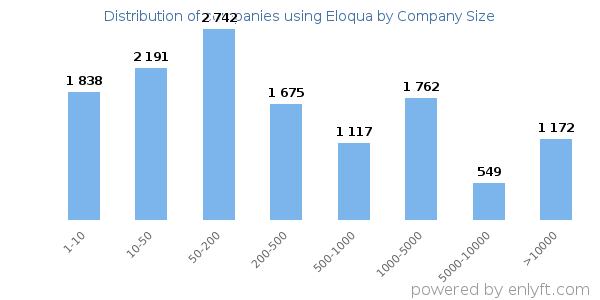 Companies using Eloqua, by size (number of employees)