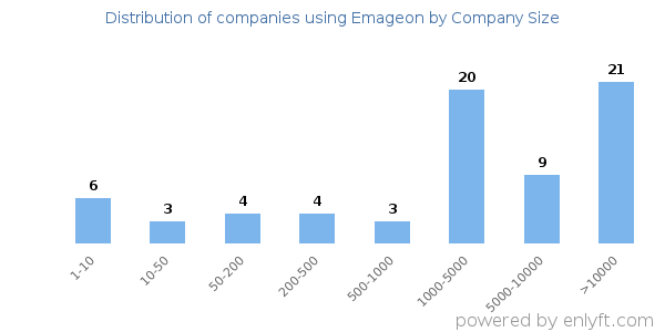 Companies using Emageon, by size (number of employees)