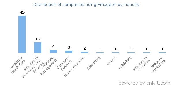 Companies using Emageon - Distribution by industry