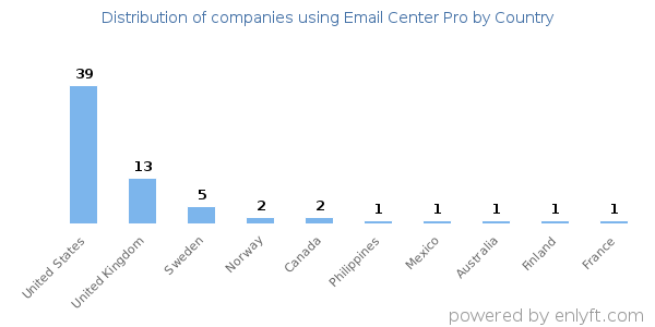 Email Center Pro customers by country