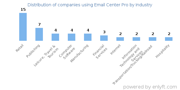 Companies using Email Center Pro - Distribution by industry