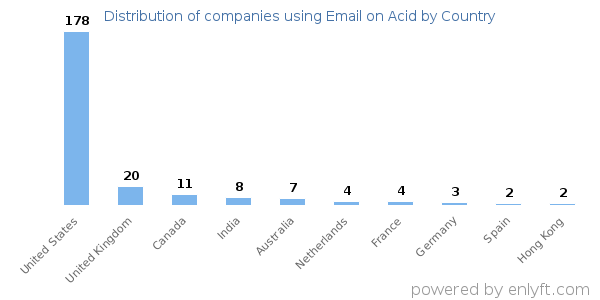 Email on Acid customers by country