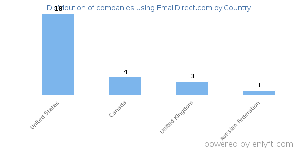 EmailDirect.com customers by country