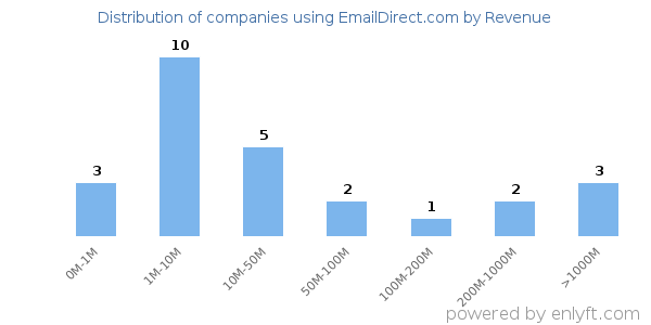 EmailDirect.com clients - distribution by company revenue