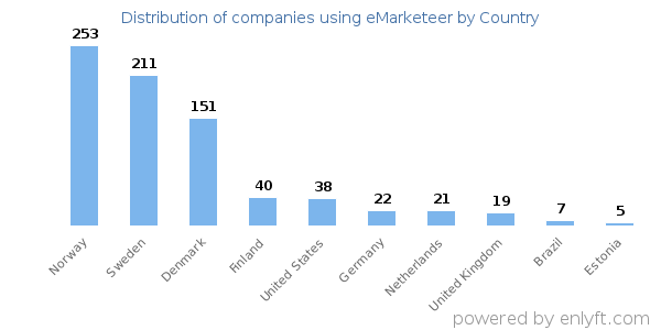 eMarketeer customers by country