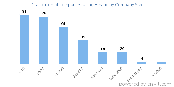 Companies using Ematic, by size (number of employees)