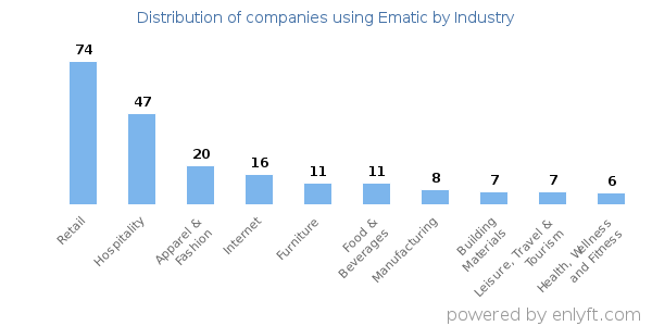 Companies using Ematic - Distribution by industry