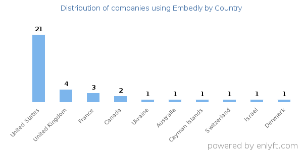Embedly customers by country