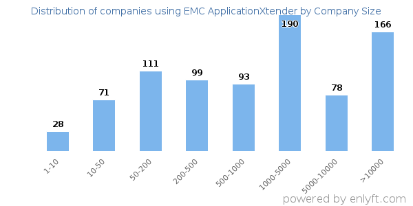 Companies using EMC ApplicationXtender, by size (number of employees)