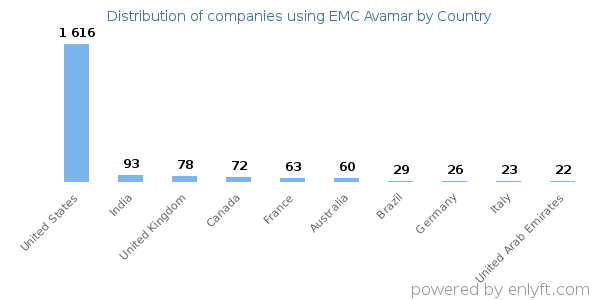 EMC Avamar customers by country