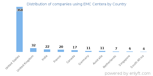 EMC Centera customers by country