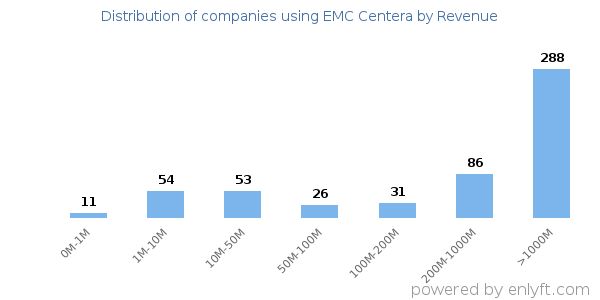 EMC Centera clients - distribution by company revenue