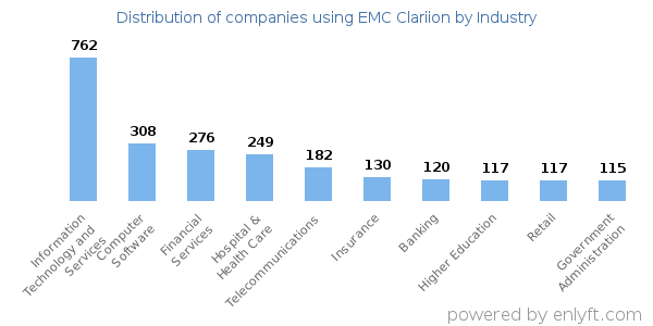 Companies using EMC Clariion - Distribution by industry