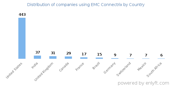 EMC Connectrix customers by country