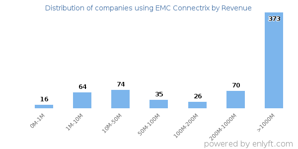 EMC Connectrix clients - distribution by company revenue